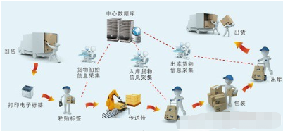 生產型企業產品追溯系統軟件設計開發解決方案